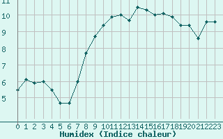 Courbe de l'humidex pour Edinburgh (UK)