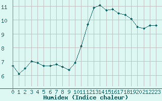 Courbe de l'humidex pour Ploeren (56)