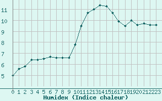 Courbe de l'humidex pour Saint-Dizier (52)