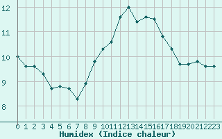 Courbe de l'humidex pour Saint-Georges-d'Oleron (17)