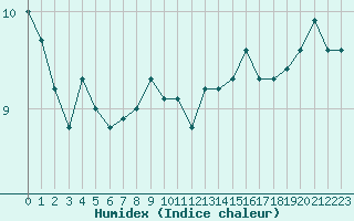 Courbe de l'humidex pour Lorient (56)