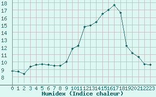 Courbe de l'humidex pour Sainte-Ouenne (79)