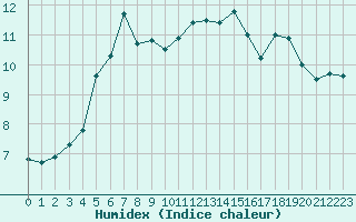 Courbe de l'humidex pour Rouen (76)