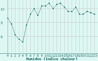 Courbe de l'humidex pour Obrestad