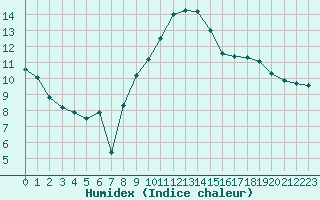 Courbe de l'humidex pour Florennes (Be)