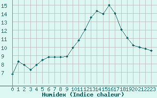 Courbe de l'humidex pour Lobbes (Be)