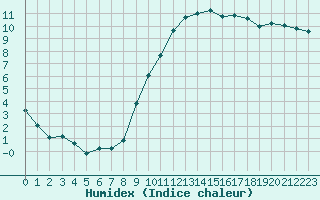 Courbe de l'humidex pour Le Bourget (93)