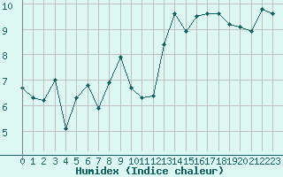 Courbe de l'humidex pour Camborne