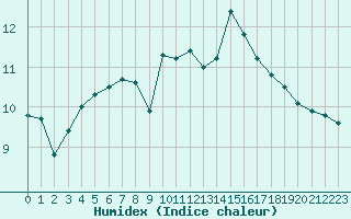 Courbe de l'humidex pour Trawscoed