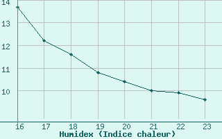 Courbe de l'humidex pour Sorcy-Bauthmont (08)