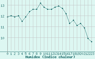 Courbe de l'humidex pour Cap Corse (2B)