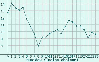 Courbe de l'humidex pour Estoher (66)