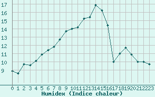 Courbe de l'humidex pour Galzig