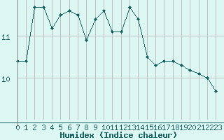 Courbe de l'humidex pour Toussus-le-Noble (78)