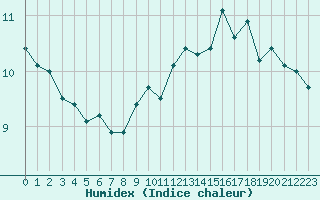 Courbe de l'humidex pour Albon (26)