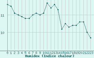 Courbe de l'humidex pour Le Touquet (62)