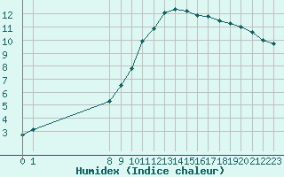 Courbe de l'humidex pour Herserange (54)