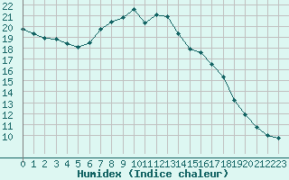 Courbe de l'humidex pour Beitem (Be)