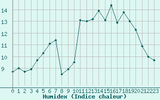 Courbe de l'humidex pour Cherbourg (50)