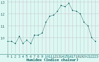 Courbe de l'humidex pour La Dle (Sw)