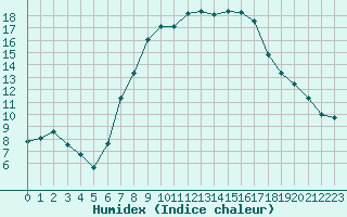 Courbe de l'humidex pour Stabio