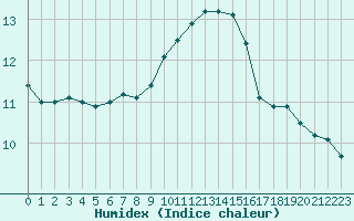 Courbe de l'humidex pour Toussus-le-Noble (78)