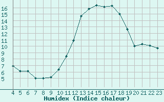 Courbe de l'humidex pour Manlleu (Esp)