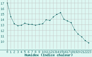 Courbe de l'humidex pour Ger (64)