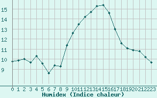 Courbe de l'humidex pour Perpignan (66)