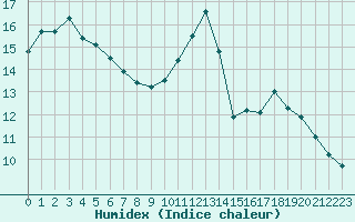 Courbe de l'humidex pour Belvs (24)