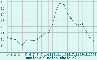 Courbe de l'humidex pour Orschwiller (67)