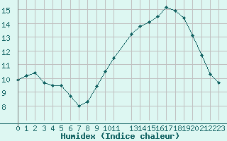 Courbe de l'humidex pour Gand (Be)