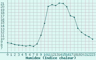 Courbe de l'humidex pour Cannes (06)