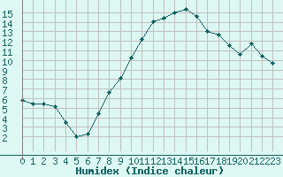 Courbe de l'humidex pour Berne Liebefeld (Sw)