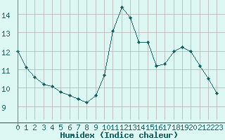 Courbe de l'humidex pour Champagne-sur-Seine (77)