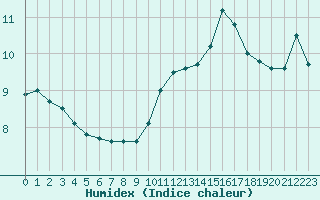 Courbe de l'humidex pour Le Vigan (30)