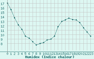 Courbe de l'humidex pour Le Mans (72)