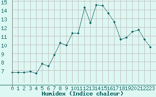 Courbe de l'humidex pour Chasseral (Sw)