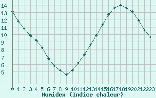 Courbe de l'humidex pour Aytr-Plage (17)