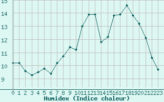 Courbe de l'humidex pour Beernem (Be)