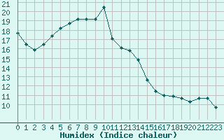 Courbe de l'humidex pour Douzens (11)