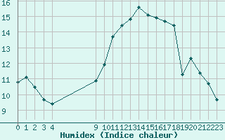 Courbe de l'humidex pour Montret (71)