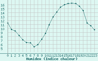 Courbe de l'humidex pour Toussus-le-Noble (78)