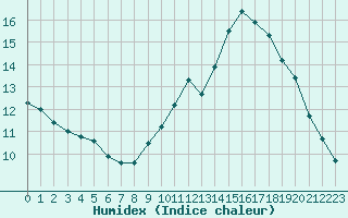 Courbe de l'humidex pour Leucate (11)