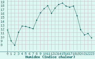 Courbe de l'humidex pour Santo Pietro Di Tenda (2B)