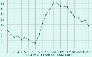 Courbe de l'humidex pour Ste (34)