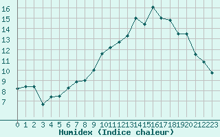 Courbe de l'humidex pour Creil (60)