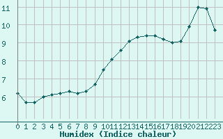 Courbe de l'humidex pour Herhet (Be)