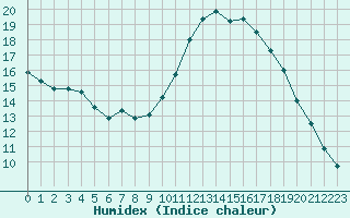 Courbe de l'humidex pour Neuville-de-Poitou (86)