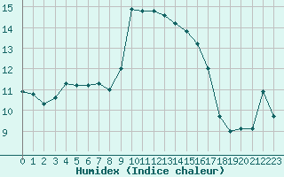 Courbe de l'humidex pour Alistro (2B)